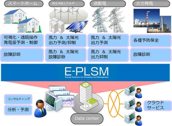 図1 「PI System」の概要 出典：CTC