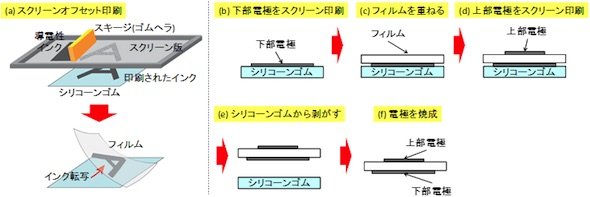 （a）スクリーンオフセット印刷の概要、（b）～（f）静電容量型フィルム状近接センサーの電極作製法
