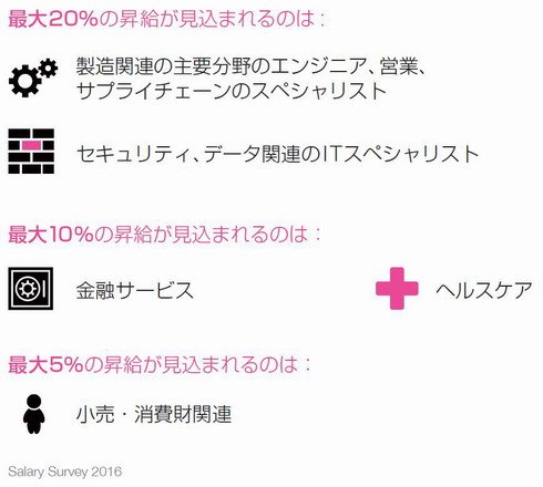 グローバル給与調査 2016