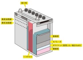 鉛バッテリーの構造