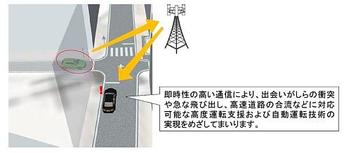 デンソーとNTTドコモの研究開発におけるLTEと5Gの活用イメージ 出典：デンソー