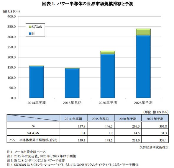 パワー半導体の世界市場規模推移と予測