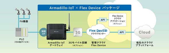「Armadillo-IoT Flex Device パッケージ」