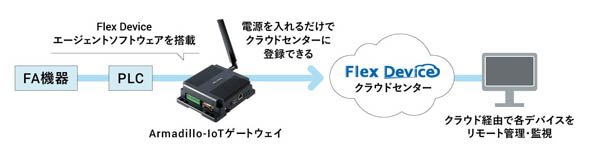 電源を入れるだけでFlex Deviceクラウドセンターに登録
