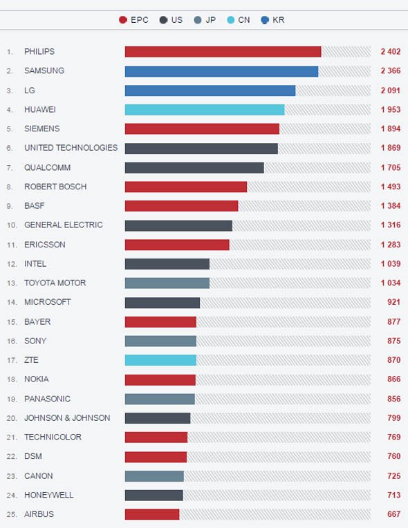 2015年、EPOにおける特許出願数最多企業 TOP10