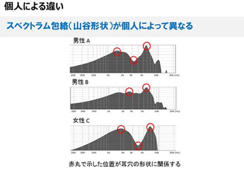 個人によって異なる耳穴の音響特性