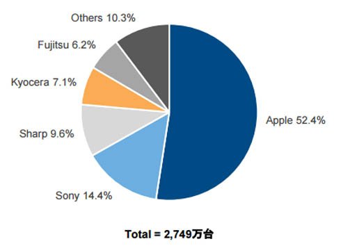 2015年 国内スマートフォン出荷台数（ベンダー別シェア）　出典：IDC Japan