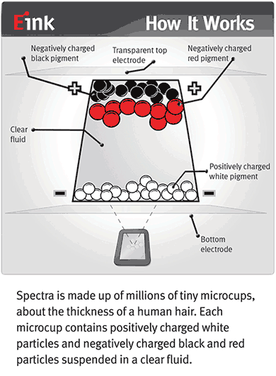 3粒子系電気泳動型カラー電子ペーパー「Spectra」の仕組み