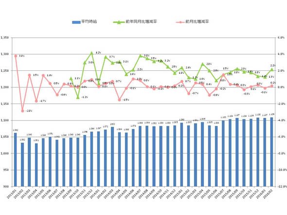 製造業 全国平均時給