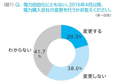 電力購入会社の変更を具体的に検討しているか