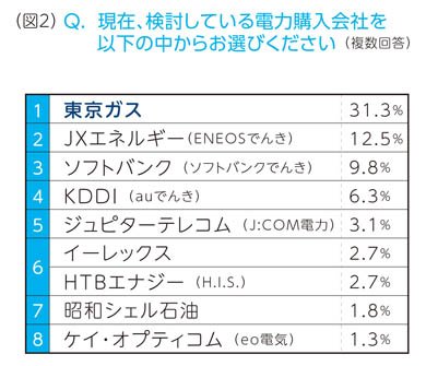変更を検討している電力購入会社