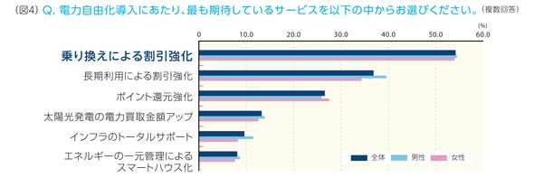 最も期待するサービスは何か