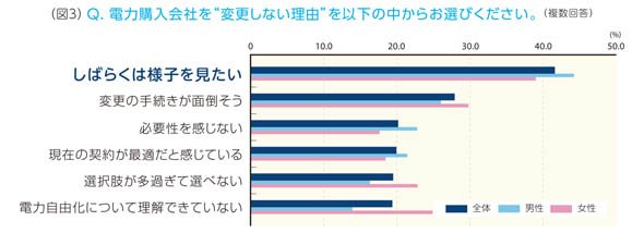 変更しない理由