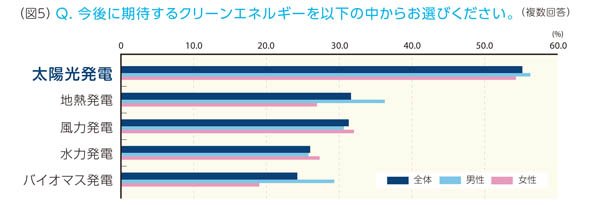 今後期待するクリーンエネルギー
