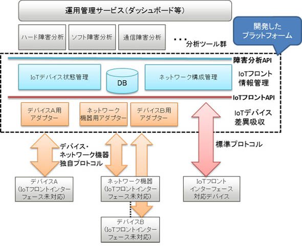 開発したソフトウェアプラットフォーム