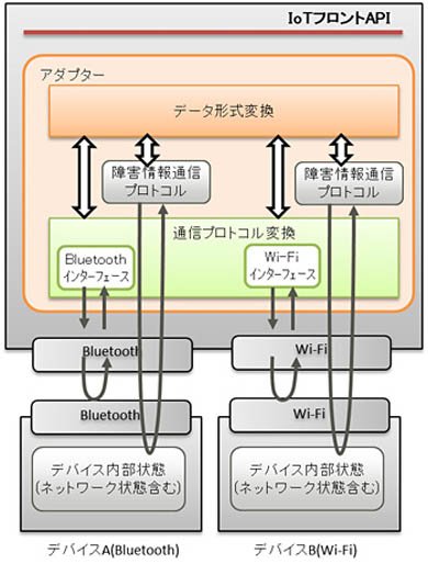 無線通信にBluetooth／Wi-Fiを使った場合のアダプター処理の例