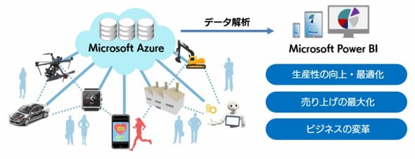 Microsoft Azureを活用した「IoT構築サービス」の概要
