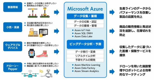 IoT構築サービスのイメージ