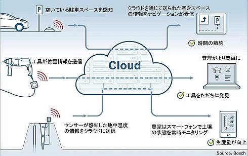 Bosch IoT Cloudの運用事例