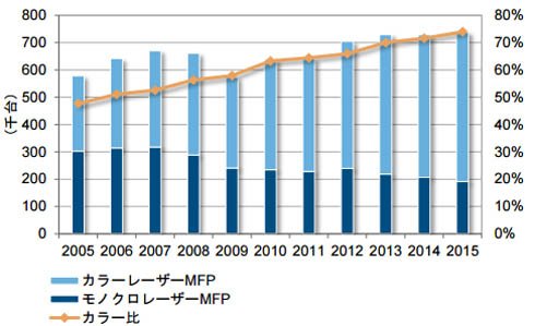 国内レーザープリンタ複合機の出荷台数とカラー比推移：2005～2015年　出典：IDC Japan