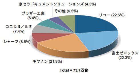 国内レーザープリンタ複合機の2015年ベンダー別出荷台数シェア