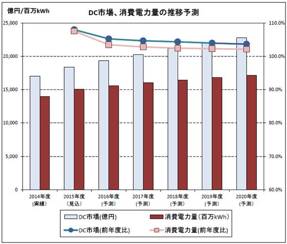 データセンター市場とデータセンター消費電力量の推移予測（2014～2020年度）