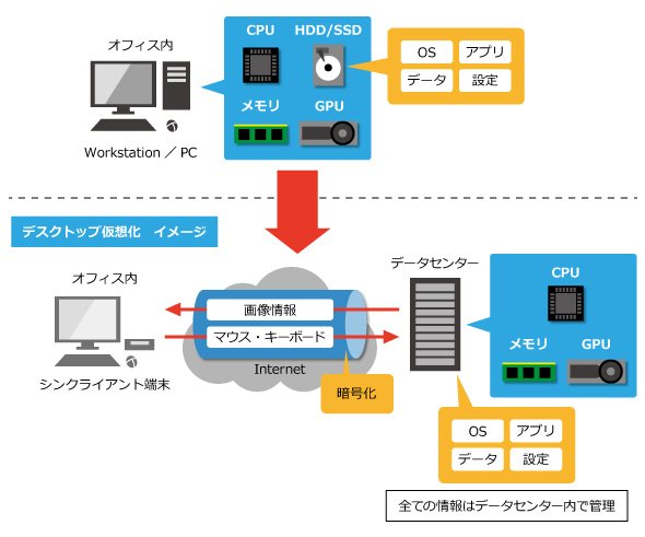 PCとデスクトップ仮想化のイメージ比較