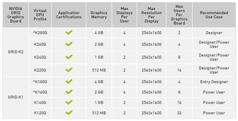 複数ユーザーによるNVIDIA GRIDグラフィックスボードの分割利用と仮想GPUプロファイル