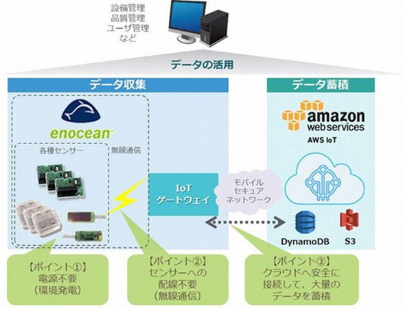「EnOcean」と「AWS IoT」の連携イメージ