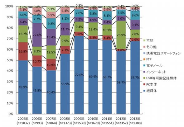 漏えい経路比率の経年変化（件数）　※出典：日本ネットワークセキュリティ協会