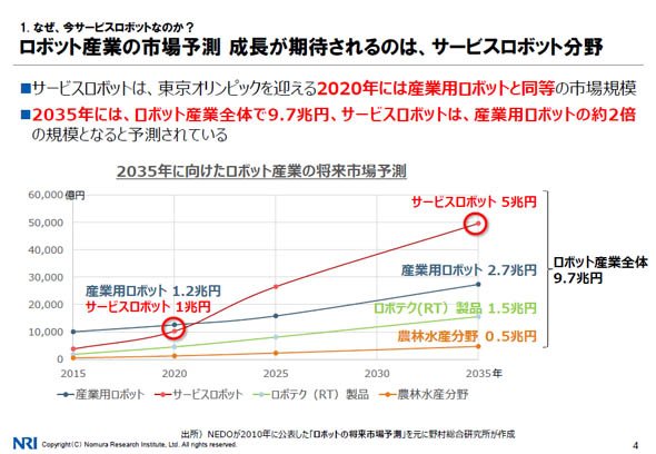 2035年に向けたロボット産業の将来市場予測