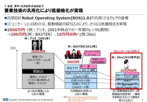 要素技術の汎用化により低価格化が実現