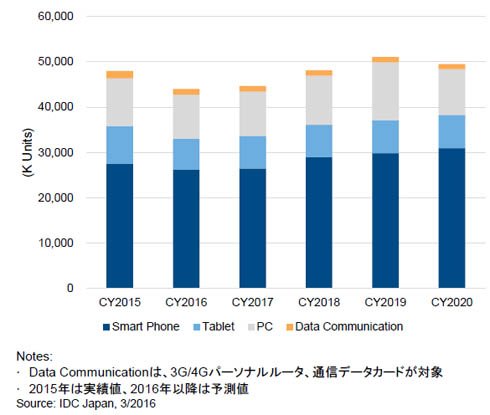 国内モバイルデバイス市場 出荷台数予測：2015～2020年