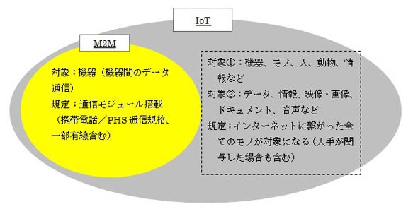 IoTの概念（作成：矢野経済研究所）