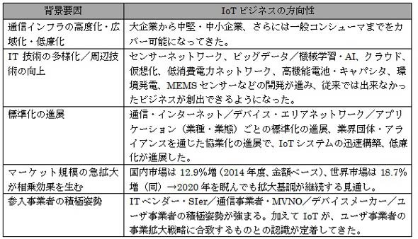 IoT需要が高まる背景