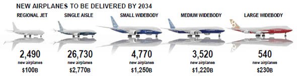 新造機のデリバリー機数：2015年～2034年