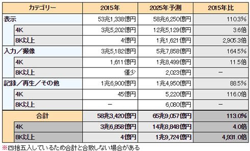 4K・8K対応機器の世界市場