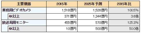 放送局／プロダクション関連の世界市場