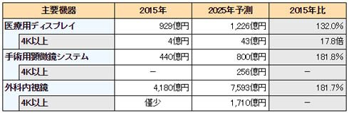 医療関連の世界市場