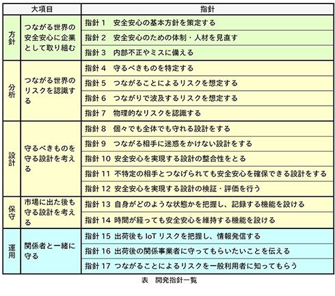 「つながる世界の開発指針」（出典：IPA）