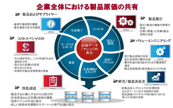 製造原価シミュレーションシステム「aPriori（アプリオリ）」の概要