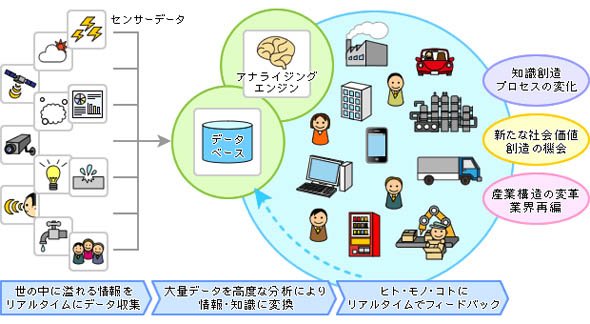 IoTによる価値創造プロセス