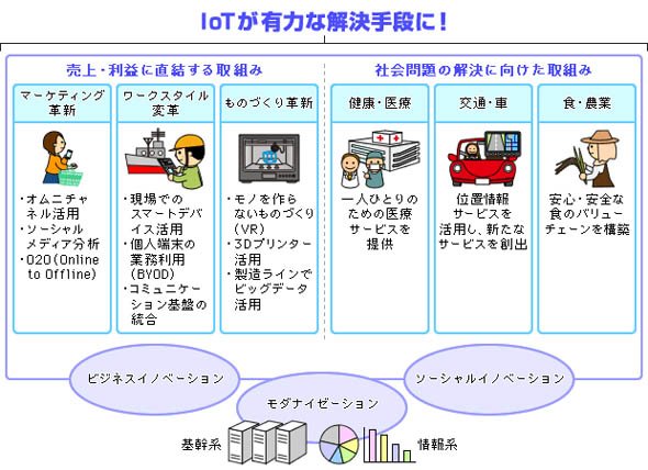 IoTによるイノベーションのイメージ