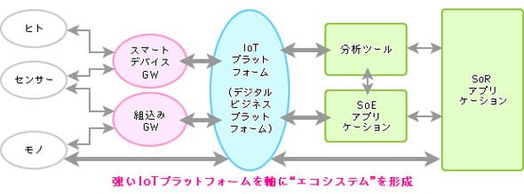 IoTプラットフォームを中心にしたソリューションのイメージ