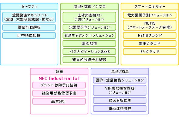 特定業種や目的に沿ったIoTソリューションメニューの例