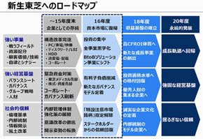 新生東芝に向けたロードマップ。2015年度中に構造改革を一通り終え、2016年度以降は黒字化、成長に向けた投資を実施する計画