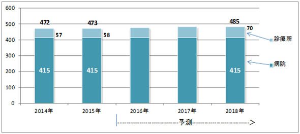 PACS市場規模予測（単年出荷金額）