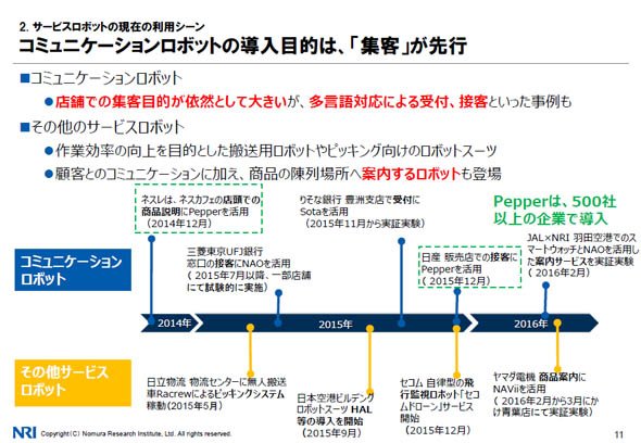 コミュニケーションロボットの導入目的は「集客」が先行