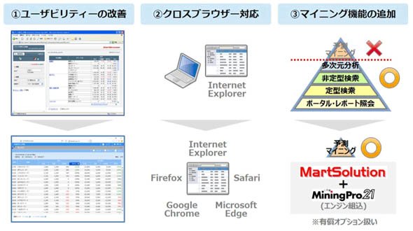 「MartBrowser v3」の追加機能と特徴