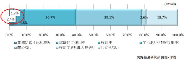 国内ユーザー企業におけるビッグデータへの取り組み状況